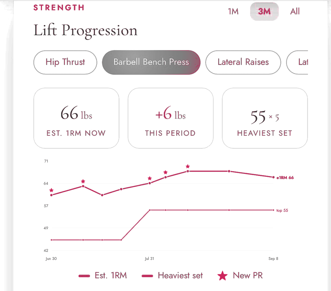 Zana's lift progression chart for barbell bench press, showing estimated one-rep max rising to 66 lbs with new PR stars